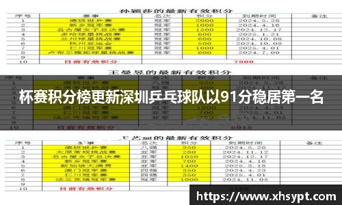 杯赛积分榜更新深圳乒乓球队以91分稳居第一名