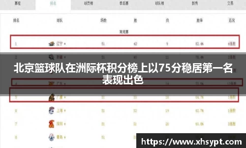 北京篮球队在洲际杯积分榜上以75分稳居第一名表现出色